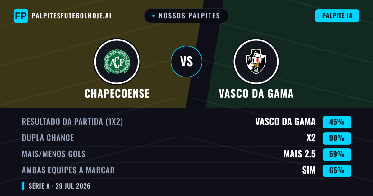 Nossos palpites: Chapecoense vs Vasco da Gama — Vasco da Gama — Vencer (40%); Menos 2.5; Ambos marcam: Sim