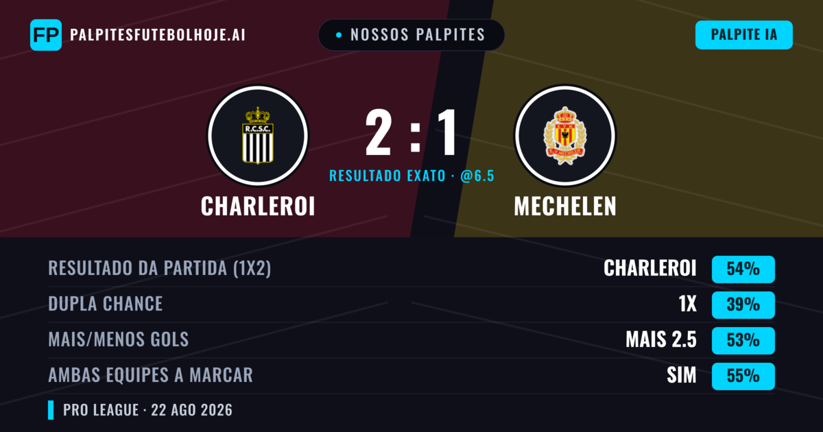Nossos palpites: Charleroi vs Mechelen — Charleroi — Vencer (57%); Mais 2.5; Ambos marcam: Sim