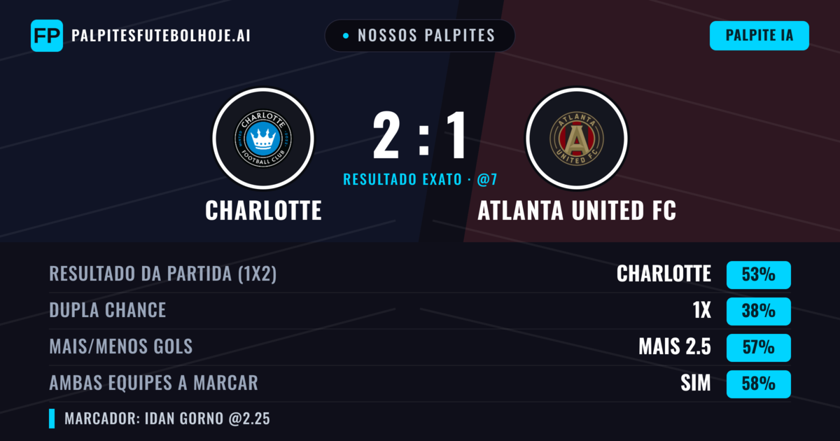 Nossos palpites: Charlotte vs Atlanta United FC — Charlotte — Vencer (48%); Mais 2.5; Ambos marcam: Sim