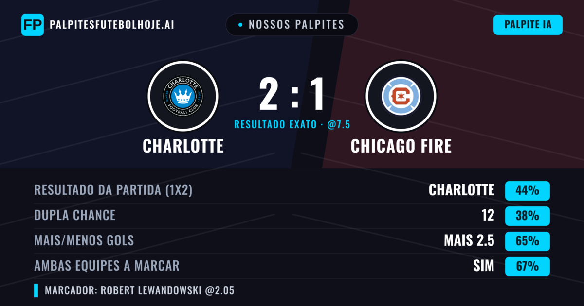 Nossos palpites: Charlotte vs Chicago Fire — Charlotte — Vencer (44%); Mais 2.5; Ambos marcam: Sim