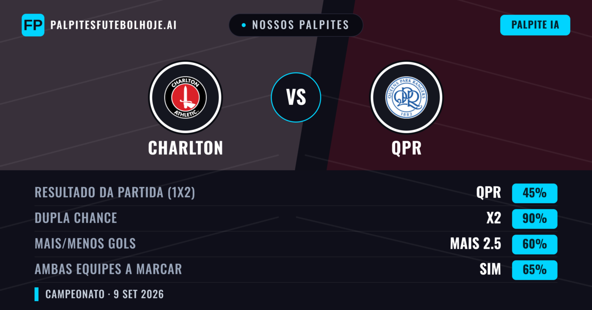 Nossos palpites: Charlton vs QPR — Empate (45%); Mais 2.5; Ambos marcam: Sim