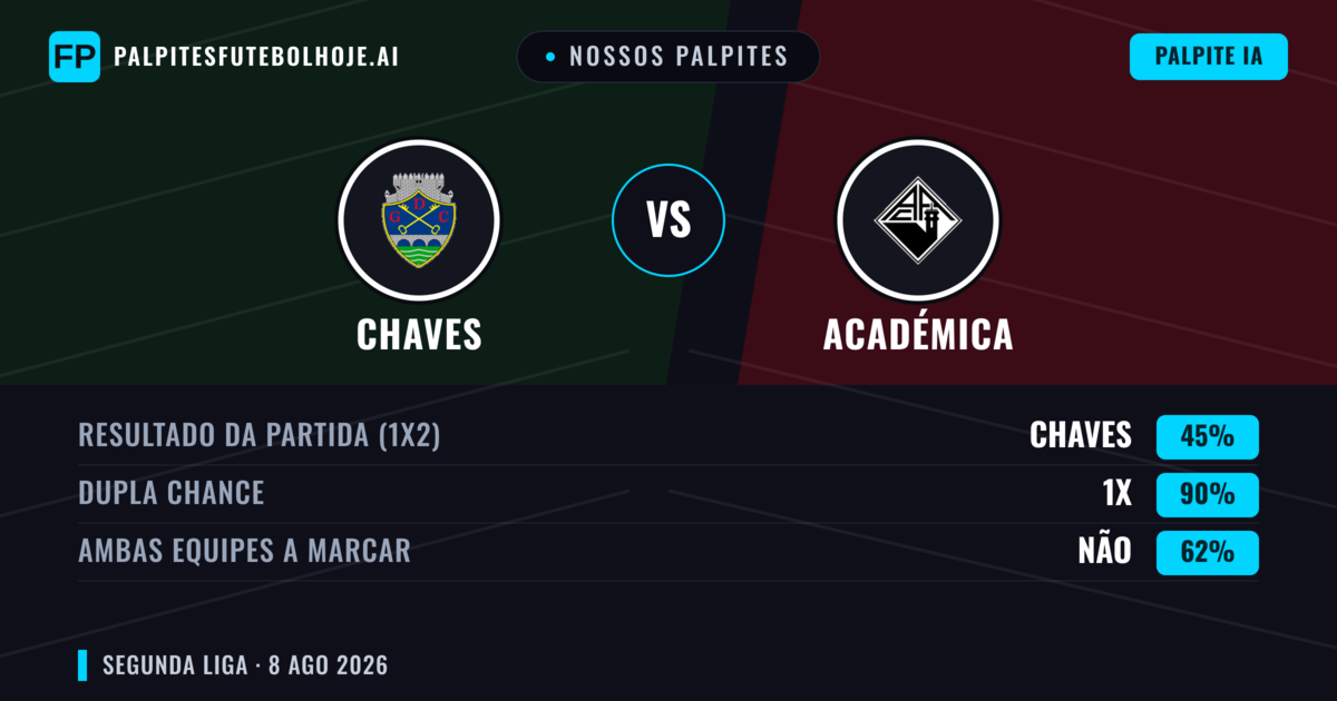 Nossos palpites: Chaves vs Académica — Chaves — Vencer (48%); Menos 2.5; Ambos marcam: Não