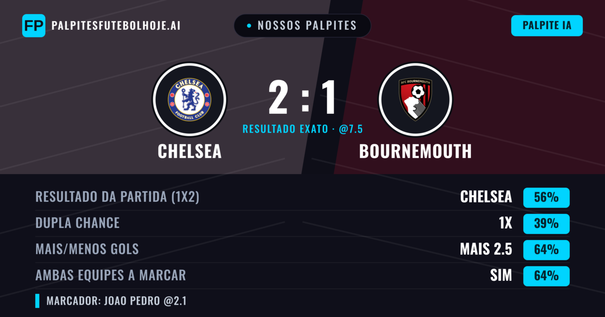 Nossos palpites: Chelsea vs Bournemouth — Chelsea — Vencer (52%); Mais 2.5; Ambos marcam: Sim