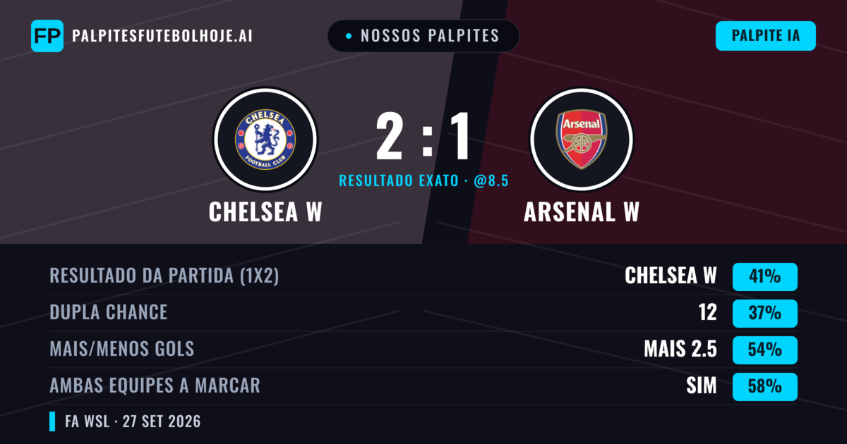 Nossos palpites: Chelsea W vs Arsenal W — Chelsea W — Vencer (40%); Mais 2.5; Ambos marcam: Sim