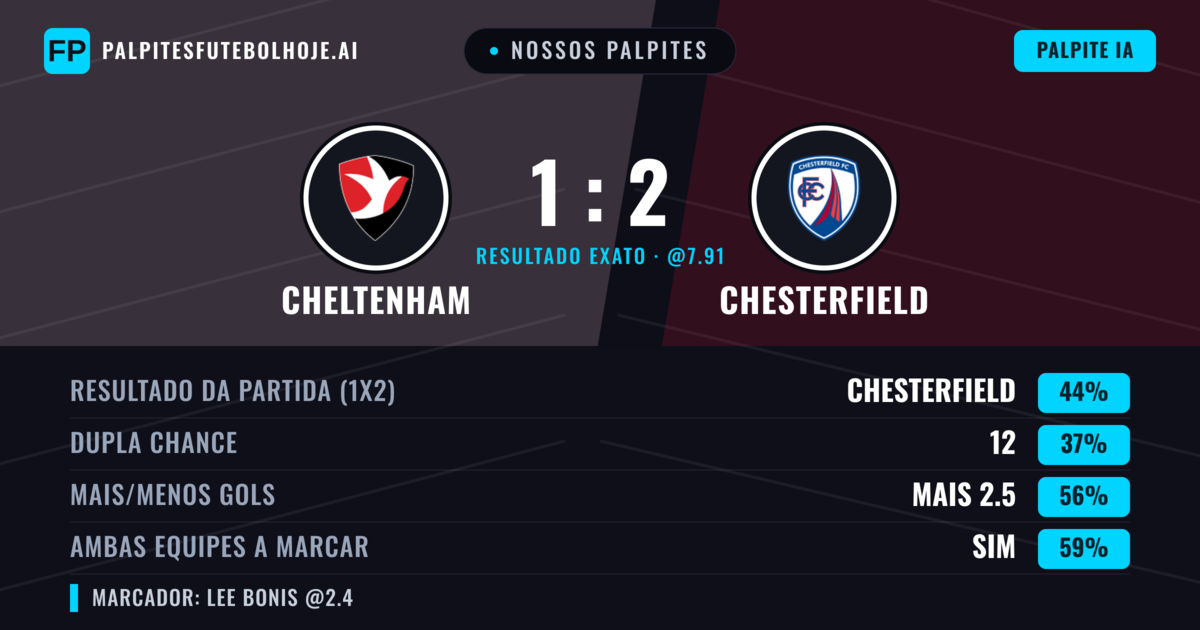 Nossos palpites: Cheltenham vs Chesterfield — Chesterfield — Vencer (45%); Mais 2.5; Ambos marcam: Sim