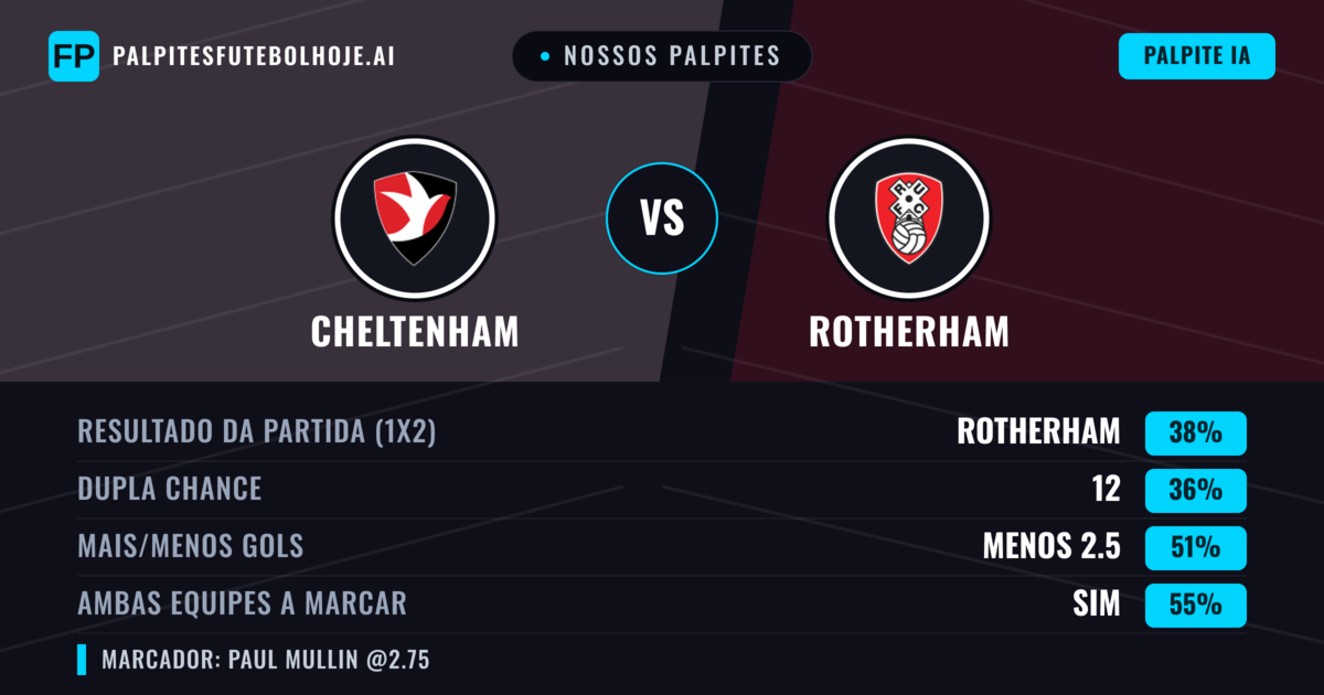 Nossos palpites: Cheltenham vs Rotherham — Rotherham — Vencer (38%); Mais 2.5; Ambos marcam: Sim
