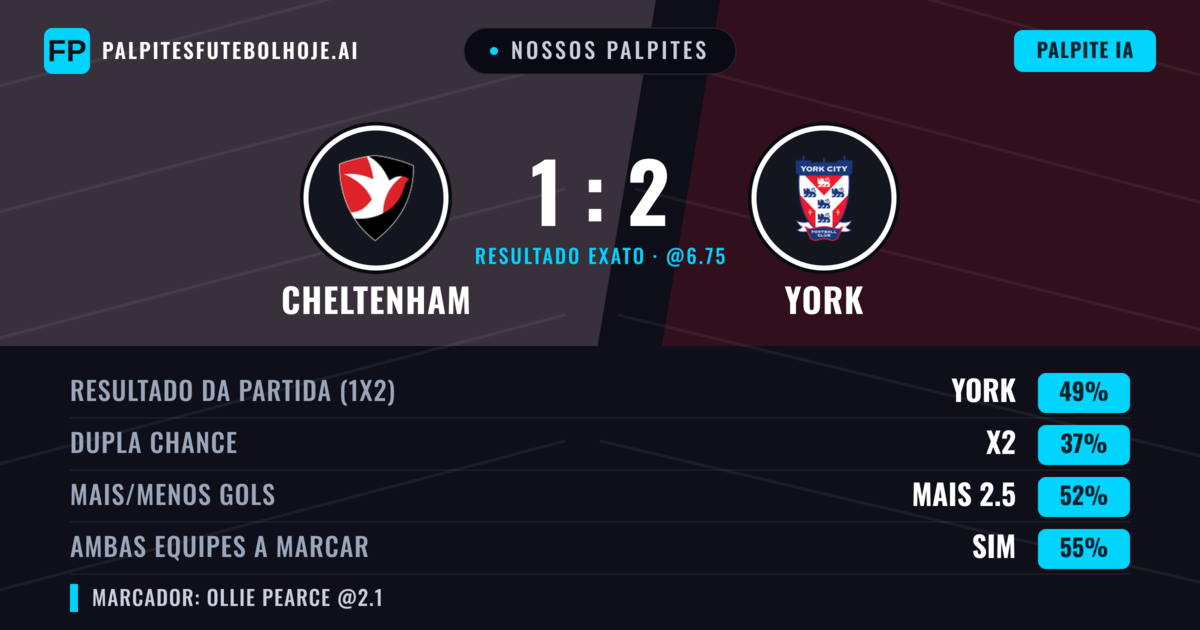 Nossos palpites: Cheltenham vs York — York — Vencer (51%); Mais 2.5; Ambos marcam: Sim