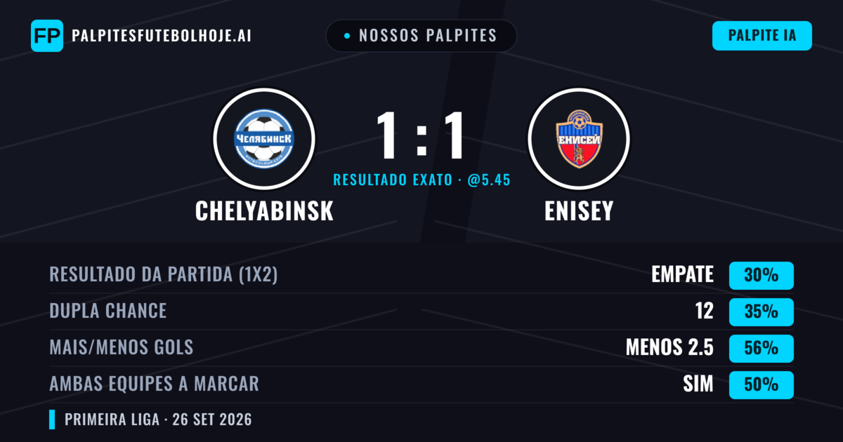 Nossos palpites: Chelyabinsk vs Enisey — Enisey — Vencer (36%); Menos 2.5; Ambos marcam: Sim
