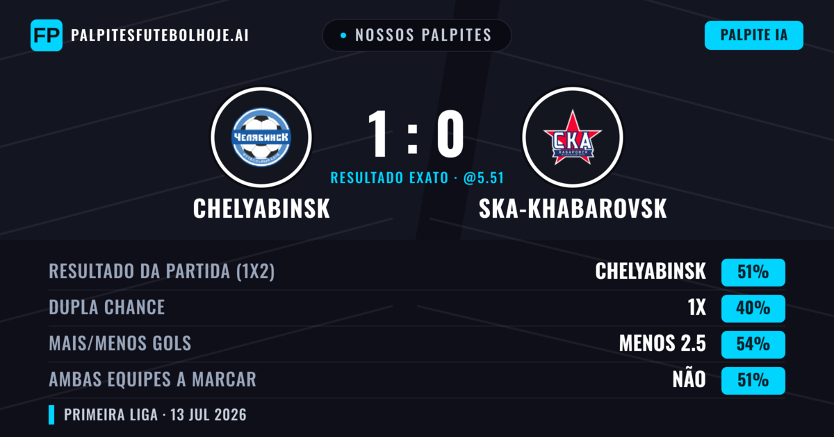 Nossos palpites: Chelyabinsk vs Ska-Khabarovsk — Chelyabinsk — Vencer (51%); Menos 2.5; Ambos marcam: Não