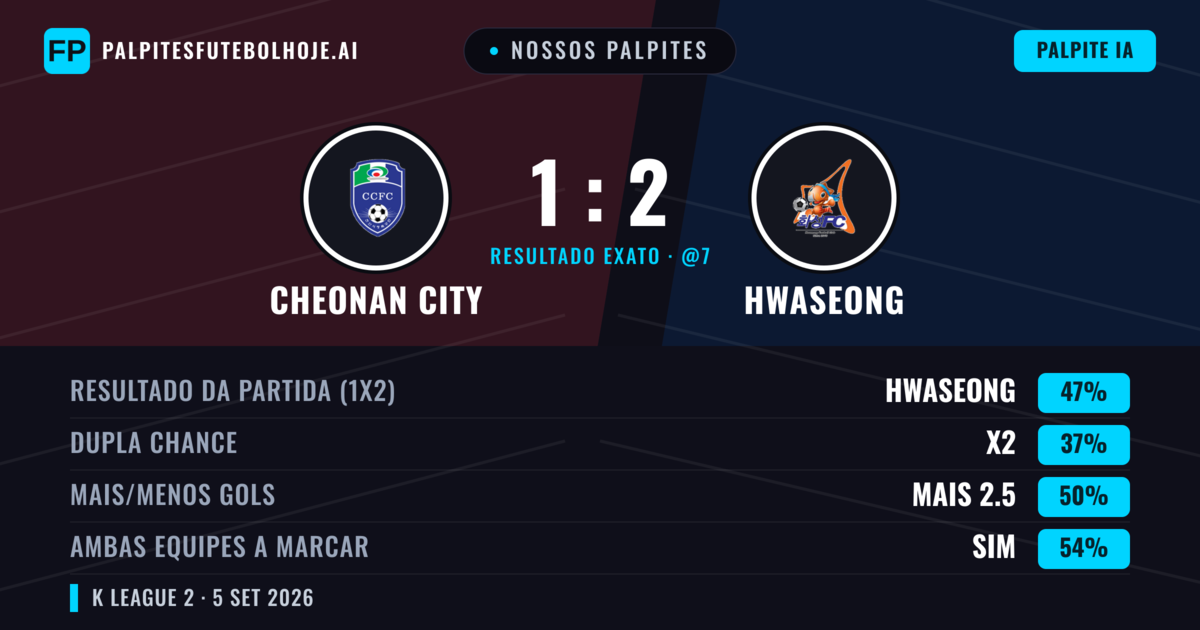 Nossos palpites: Cheonan City vs Hwaseong — Hwaseong — Vencer (47%); Mais 2.5; Ambos marcam: Sim