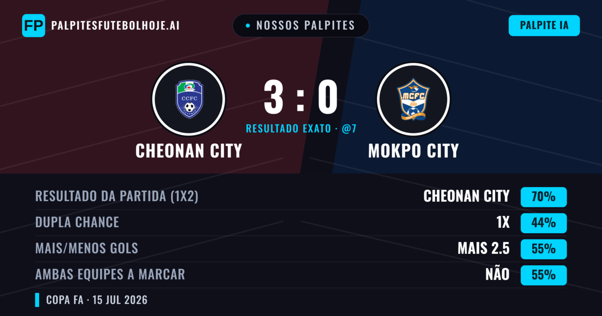 Nossos palpites: Cheonan City vs Mokpo City — Cheonan City — Vencer (70%); Mais 2.5; Ambos marcam: Não