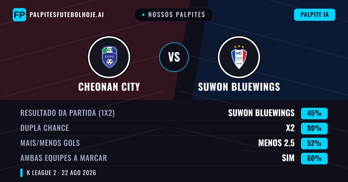 Nossos palpites: Cheonan City vs Suwon Bluewings — Suwon Bluewings — Vencer (61%); Mais 2.5; Ambos marcam: Sim