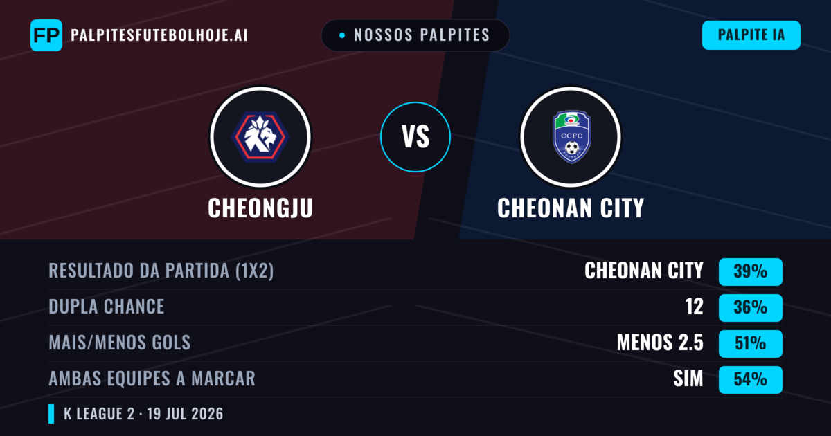 Nossos palpites: Cheongju vs Cheonan City — Cheonan City — Vencer (38%); Menos 2.5; Ambos marcam: Sim