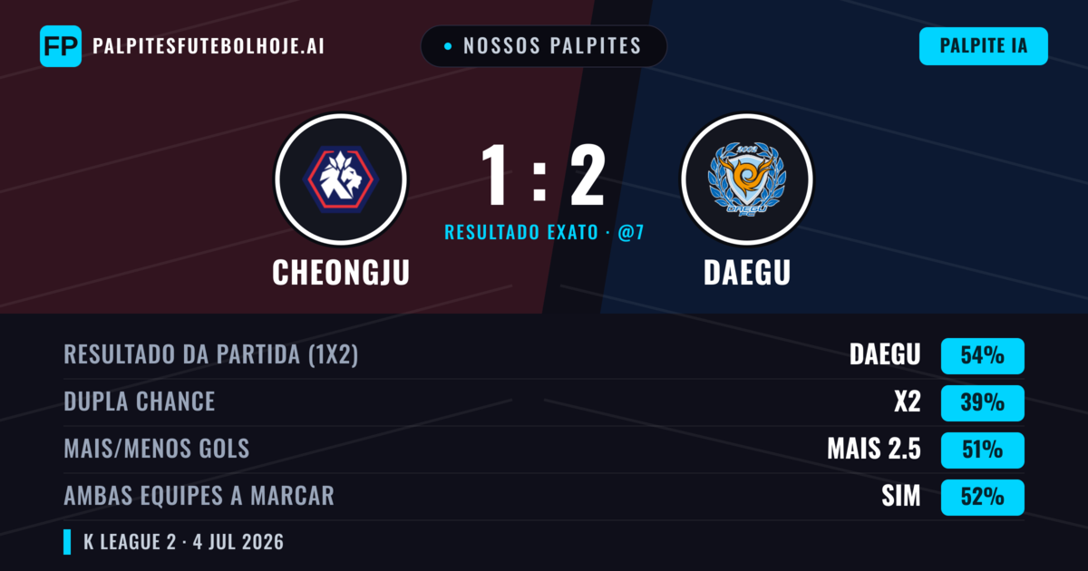 Nossos palpites: Cheongju vs Daegu — Daegu — Vencer (54%); Mais 2.5; Ambos marcam: Sim