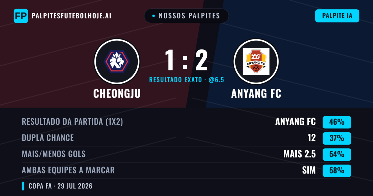 Nossos palpites: Cheongju vs Anyang FC — Anyang FC — Vencer (47%); Mais 2.5; Ambos marcam: Sim