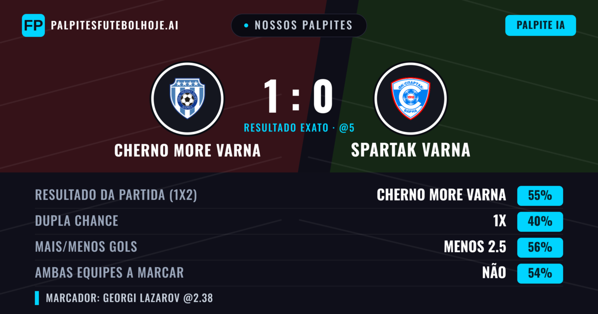 Nossos palpites: Cherno More Varna vs Spartak Varna — Cherno More Varna — Vencer (54%); Menos 2.5; Ambos marcam: Não