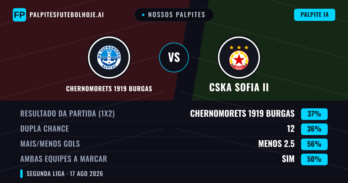 Nossos palpites: Chernomorets 1919 Burgas vs CSKA Sofia II — Chernomorets 1919 Burgas — Vencer (45%); Menos 2.5; Ambos marcam: Sim