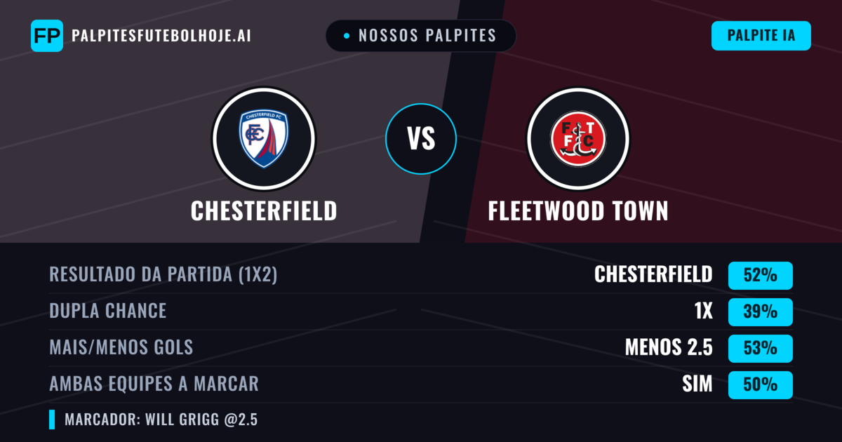 Nossos palpites: Chesterfield vs Fleetwood Town — Chesterfield — Vencer (53%); Menos 2.5; Ambos marcam: Sim