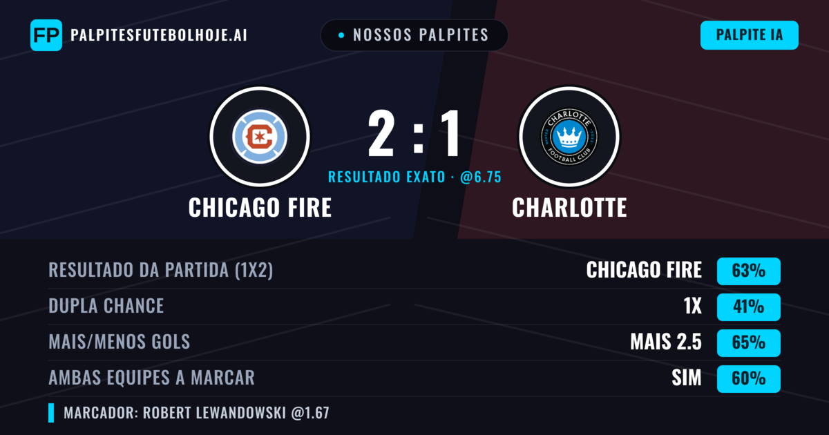 Nossos palpites: Chicago Fire vs Charlotte — Chicago Fire — Vencer (63%); Mais 2.5; Ambos marcam: Sim