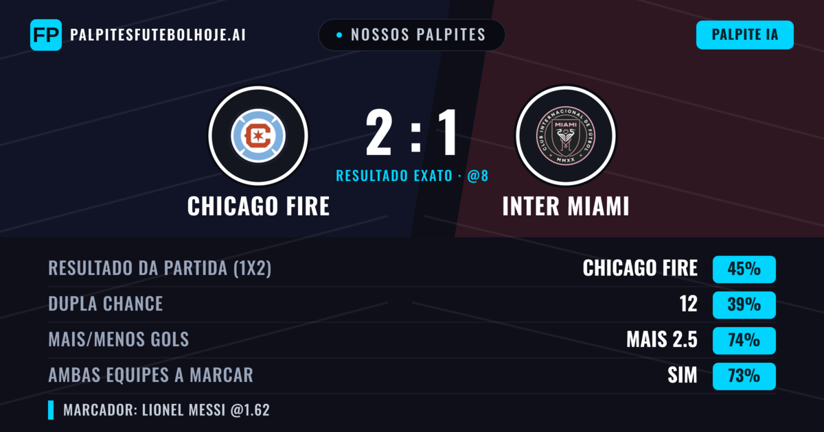 Nossos palpites: Chicago Fire vs Inter Miami — Chicago Fire — Vencer (44%); Mais 2.5; Ambos marcam: Sim