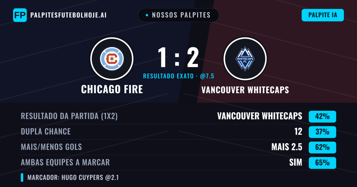 Nossos palpites: Chicago Fire vs Vancouver Whitecaps — Vancouver Whitecaps — Vencer (38%); Mais 2.5; Ambos marcam: Sim