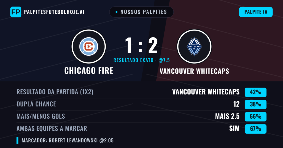 Nossos palpites: Chicago Fire vs Vancouver Whitecaps — Vancouver Whitecaps — Vencer (43%); Mais 2.5; Ambos marcam: Sim