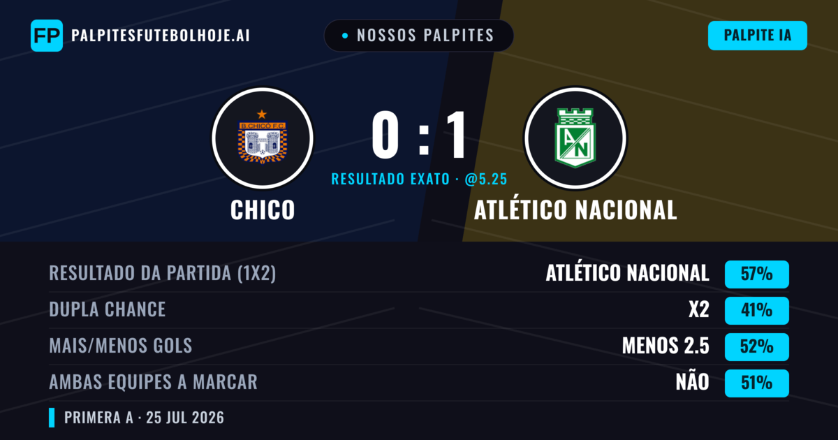 Nossos palpites: Chico vs Atlético Nacional — Atlético Nacional — Vencer (58%); Menos 2.5; Ambos marcam: Não