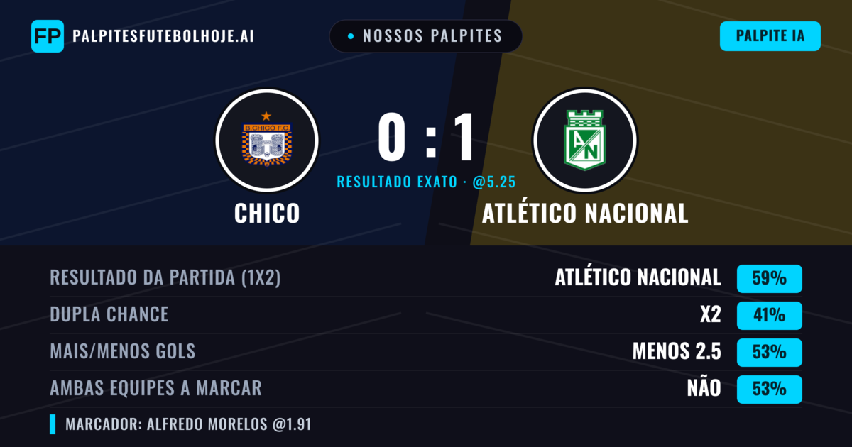Nossos palpites: Chico vs Atlético Nacional — Atlético Nacional — Vencer (58%); Menos 2.5; Ambos marcam: Não