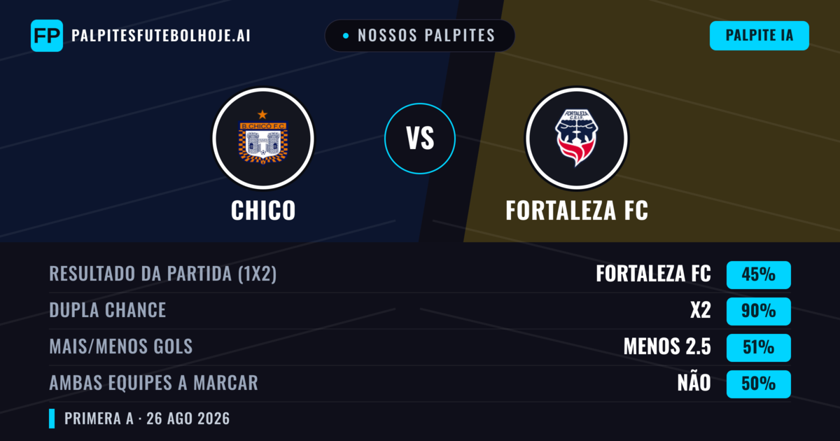 Nossos palpites: Chico vs Fortaleza FC — Chico — Vencer (36%); Menos 2.5; Ambos marcam: Não
