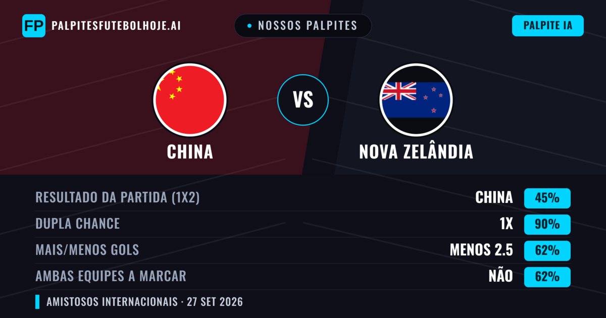 Nossos palpites: China vs Nova Zelândia — Nova Zelândia — Vencer (45%); Menos 2.5; Ambos marcam: Sim