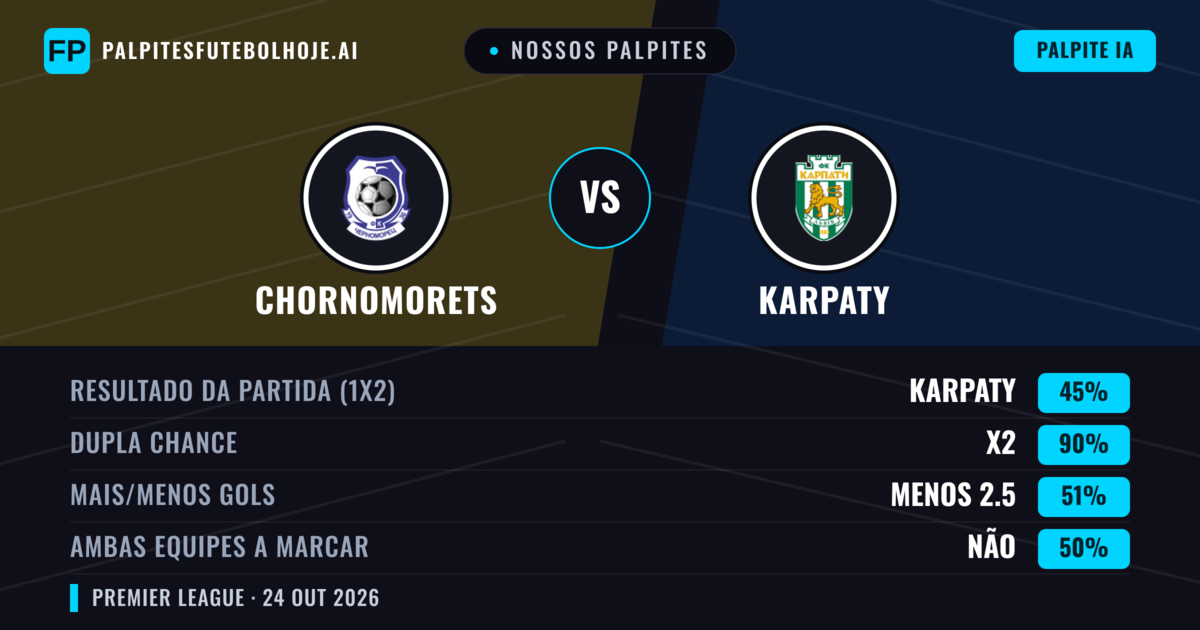 Nossos palpites: Chornomorets vs Karpaty — Empate (45%); Menos 2.5; Ambos marcam: Não