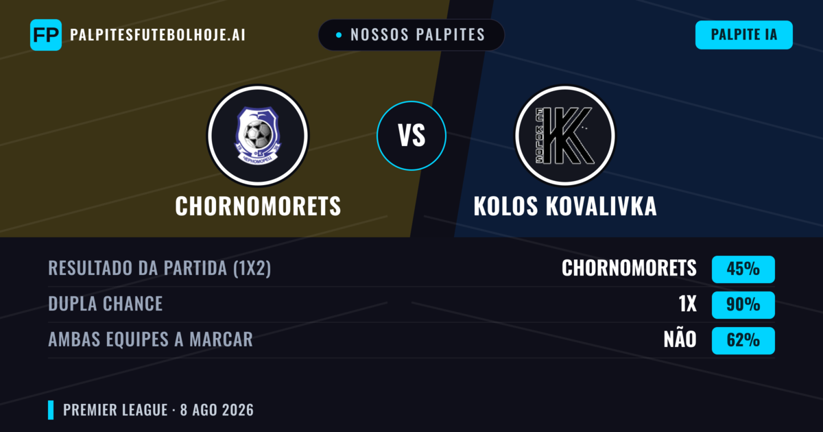 Nossos palpites: Chornomorets vs Kolos Kovalivka — Kolos Kovalivka — Vencer (45%); Menos 2.5; Ambos marcam: Não