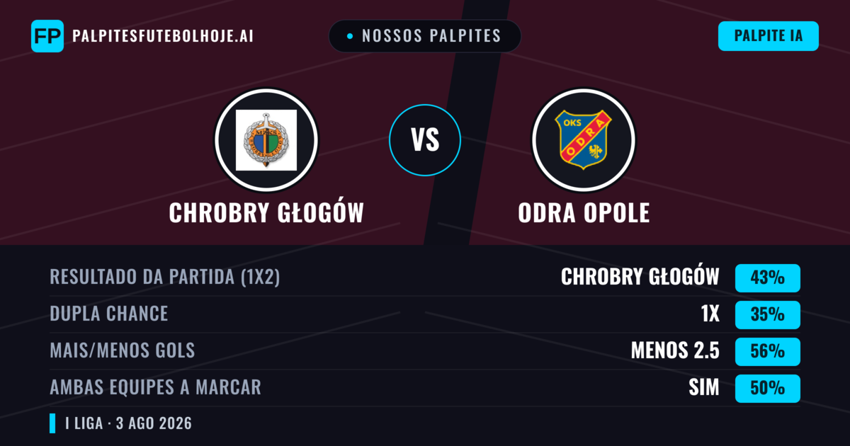 Nossos palpites: Chrobry Głogów vs Odra Opole — Chrobry Głogów — Vencer (44%); Menos 2.5; Ambos marcam: Sim