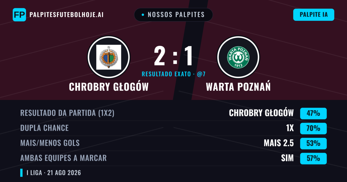 Nossos palpites: Chrobry Głogów vs Warta Poznań — Chrobry Głogów — Vencer (47%); Mais 2.5; Ambos marcam: Sim