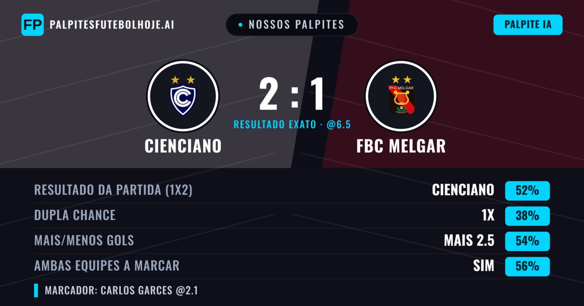 Nossos palpites: Cienciano vs FBC Melgar — Cienciano — Vencer (49%); Mais 2.5; Ambos marcam: Sim