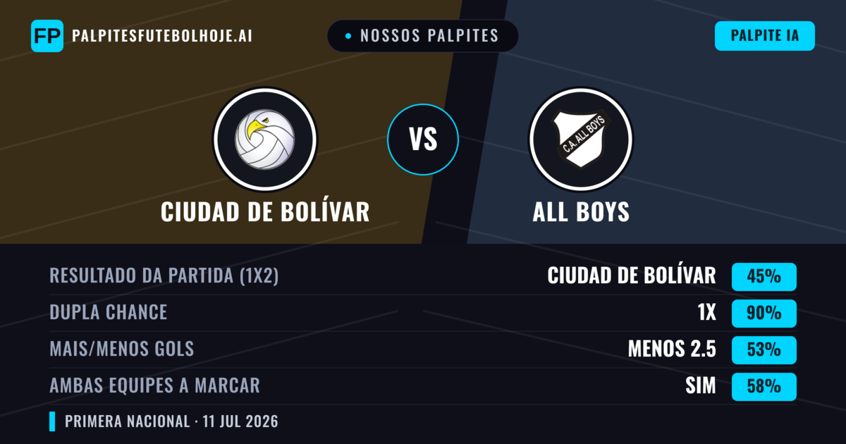Nossos palpites: Ciudad de Bolívar vs All Boys — Empate (45%); Menos 2.5; Ambos marcam: Sim