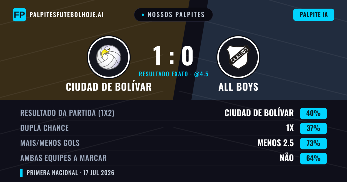 Nossos palpites: Ciudad de Bolívar vs All Boys — Ciudad de Bolívar — Vencer (39%); Menos 2.5; Ambos marcam: Não