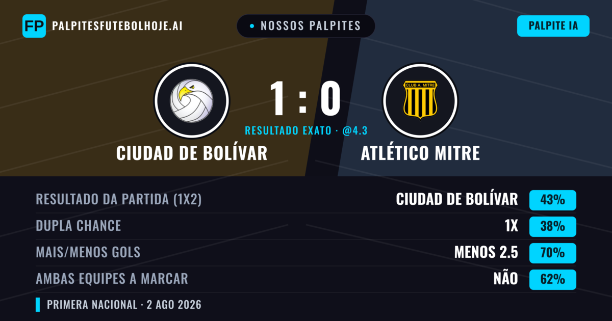 Nossos palpites: Ciudad de Bolívar vs Atlético Mitre — Ciudad de Bolívar — Vencer (42%); Menos 2.5; Ambos marcam: Não