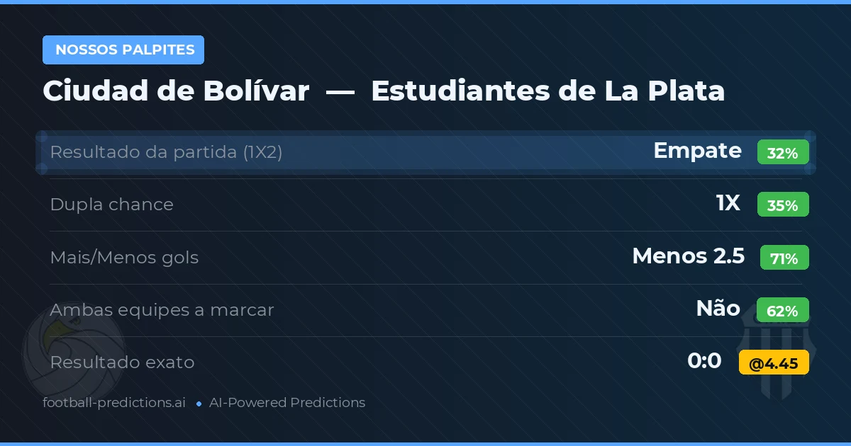 Nossos palpites: Ciudad de Bolívar vs Estudiantes de La Plata — Empate (35%); Menos 2.5; Ambos marcam: Não