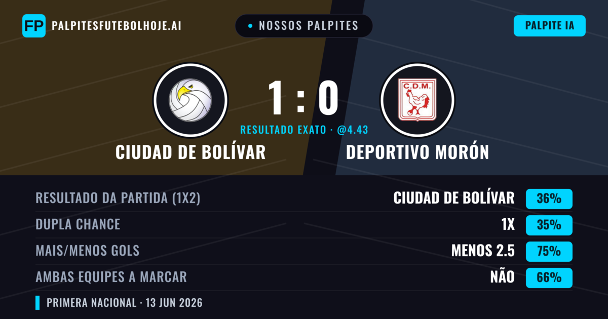 Nossos palpites: Ciudad de Bolívar vs Deportivo Morón — Ciudad de Bolívar — Vencer (36%); Menos 2.5; Ambos marcam: Não