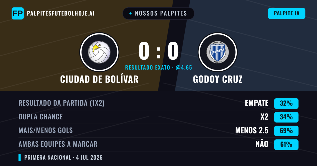 Nossos palpites: Ciudad de Bolívar vs Godoy Cruz — Godoy Cruz — Vencer (35%); Menos 2.5; Ambos marcam: Não