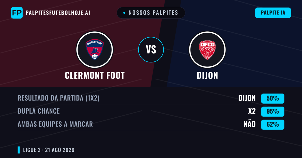 Nossos palpites: Clermont Foot vs Dijon — Dijon — Vencer (37%); Menos 2.5; Ambos marcam: Sim