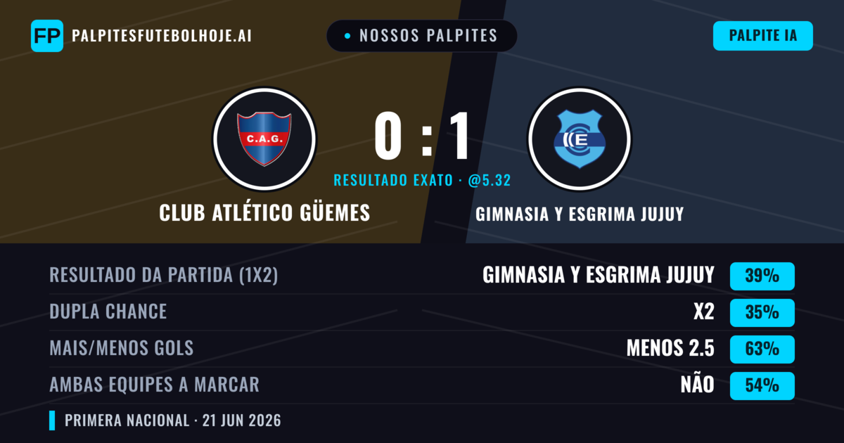 Nossos palpites: Club Atlético Güemes vs Gimnasia y Esgrima Jujuy — Gimnasia y Esgrima Jujuy — Vencer (39%); Menos 2.5; Ambos marcam: Não