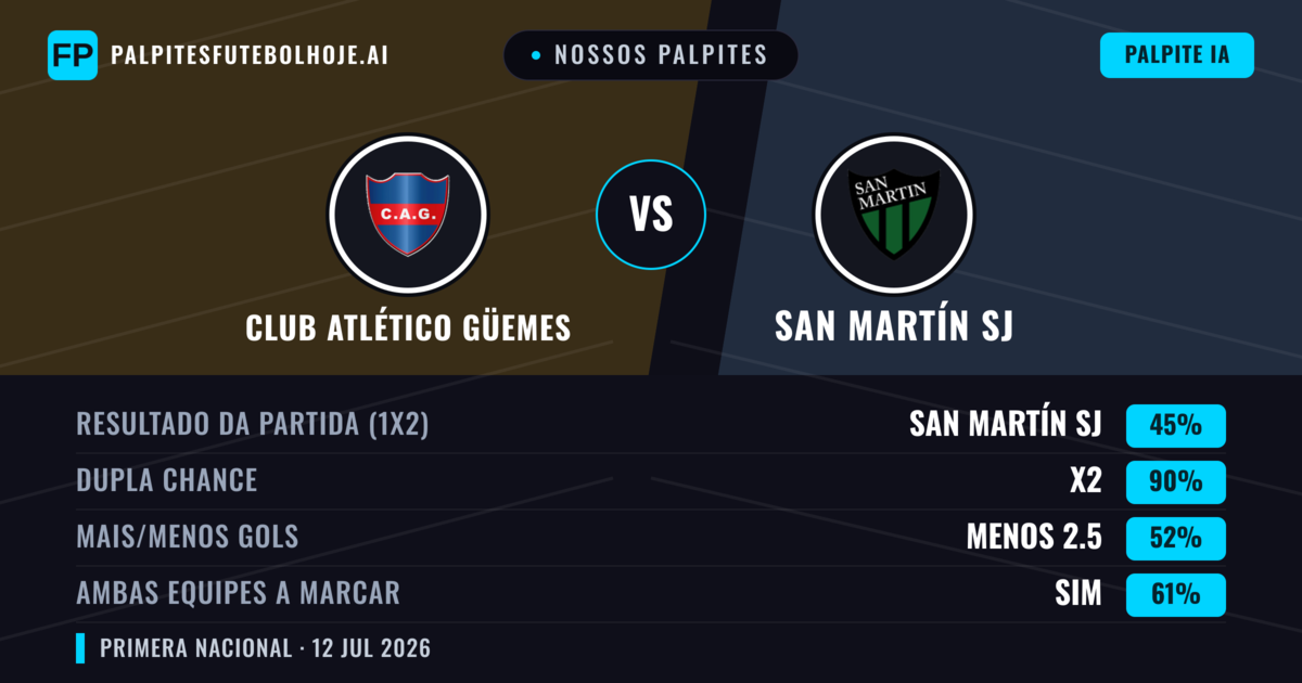 Nossos palpites: Club Atlético Güemes vs San Martín SJ — San Martín SJ — Vencer (36%); Menos 2.5; Ambos marcam: Não