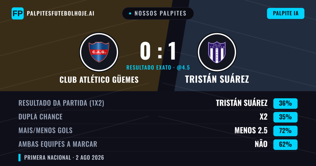 Nossos palpites: Club Atlético Güemes vs Tristán Suárez — Empate (36%); Menos 2.5; Ambos marcam: Não