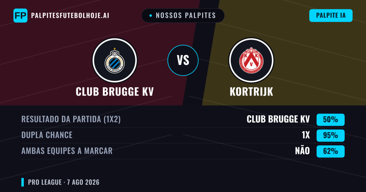 Nossos palpites: Club Brugge KV vs Kortrijk — Club Brugge KV — Vencer (75%); Mais 2.5; Ambos marcam: Sim