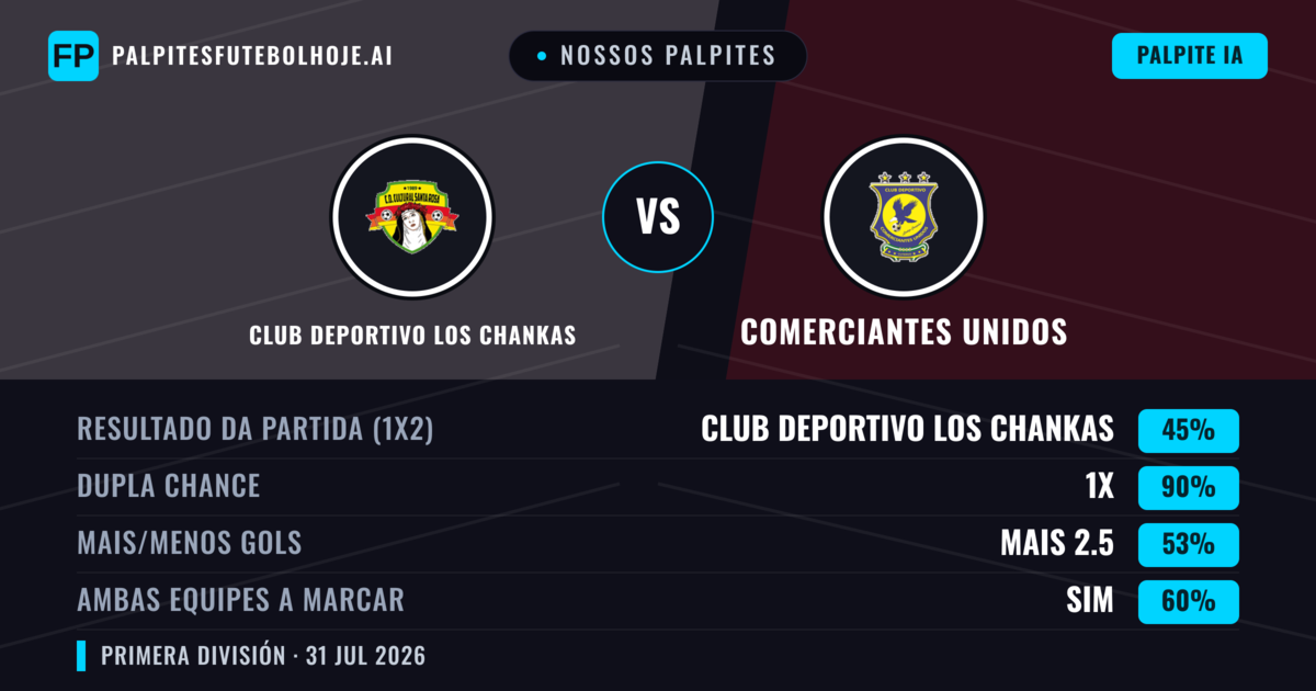 Nossos palpites: Club Deportivo Los Chankas vs Comerciantes Unidos — Club Deportivo Los Chankas — Vencer (52%); Menos 2.5; Ambos marcam: Sim