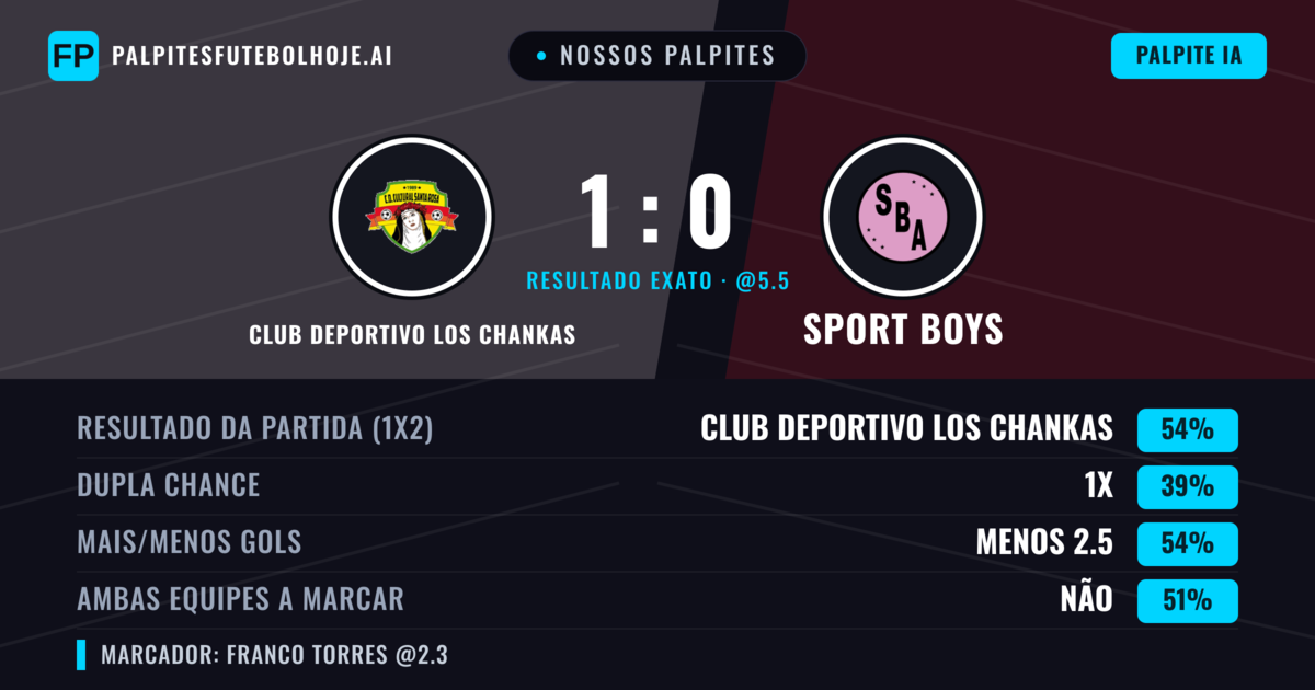 Nossos palpites: Club Deportivo Los Chankas vs Sport Boys — Club Deportivo Los Chankas — Vencer (52%); Menos 2.5; Ambos marcam: Sim