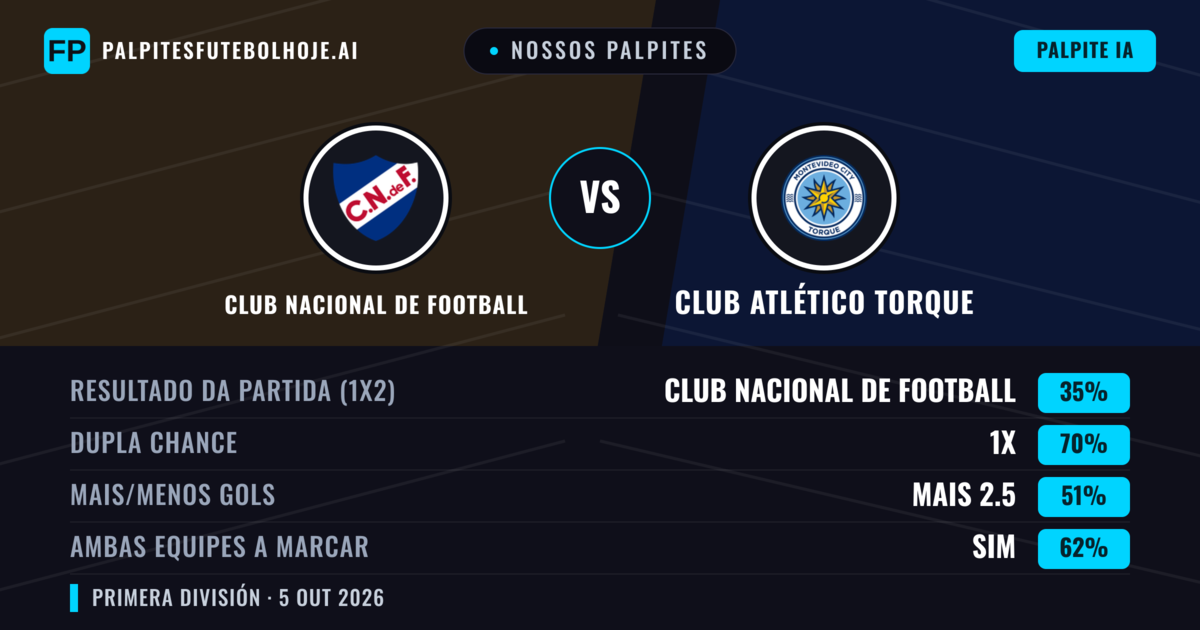 Nossos palpites: Club Nacional de Football vs Club Atlético Torque — Empate (35%); Mais 2.5; Ambos marcam: Sim