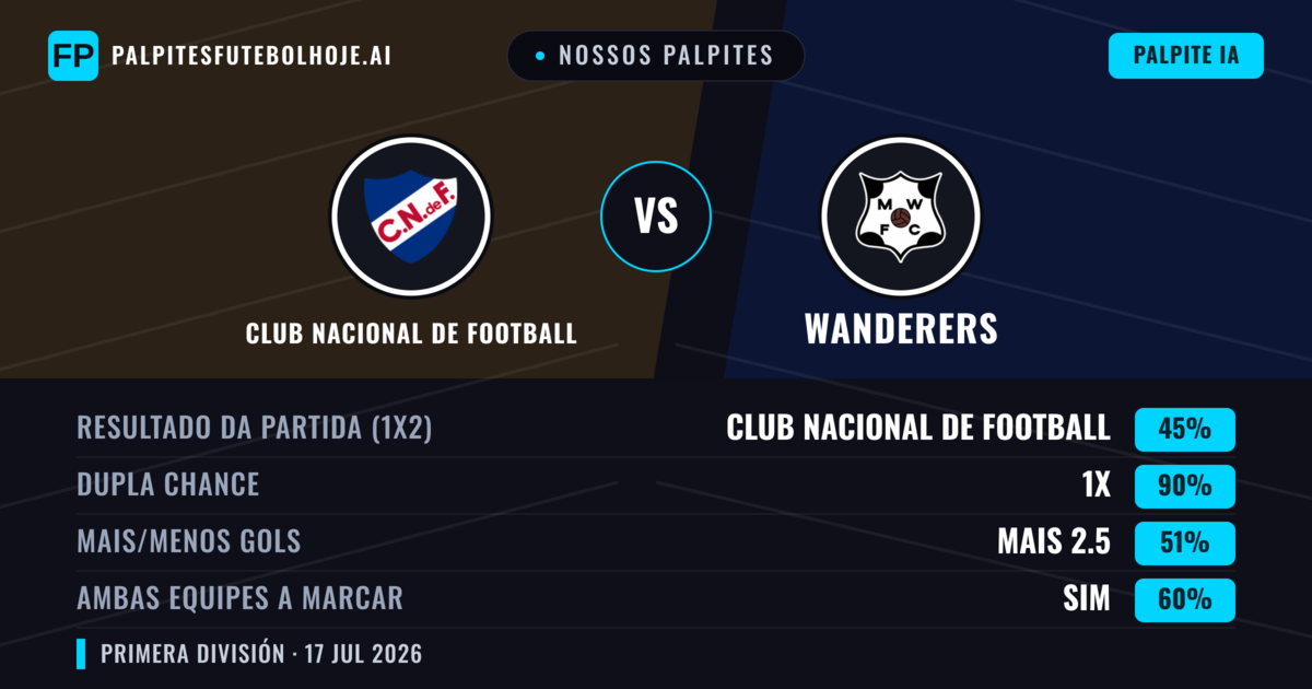 Nossos palpites: Club Nacional de Football vs Wanderers — Empate (45%); Mais 2.5; Ambos marcam: Sim